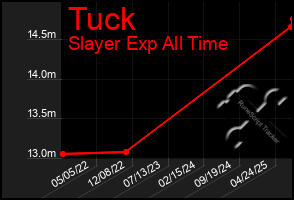Total Graph of Tuck