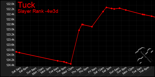 Last 31 Days Graph of Tuck