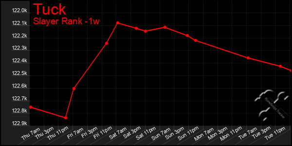Last 7 Days Graph of Tuck