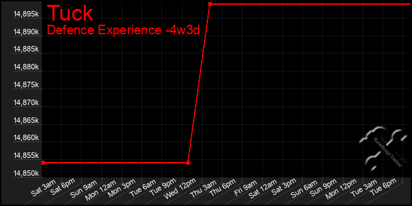 Last 31 Days Graph of Tuck