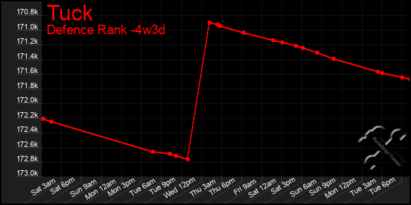 Last 31 Days Graph of Tuck