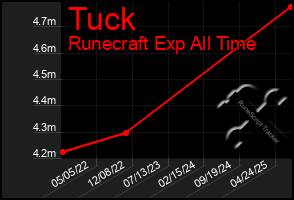 Total Graph of Tuck