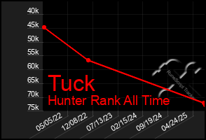 Total Graph of Tuck