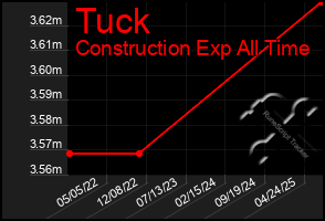 Total Graph of Tuck