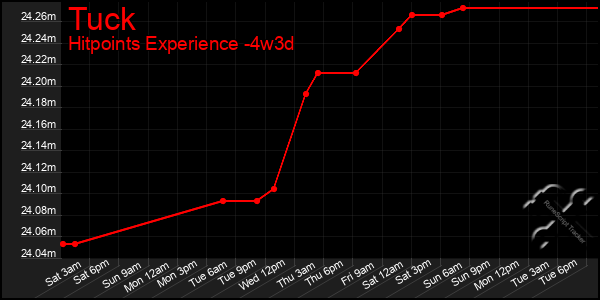 Last 31 Days Graph of Tuck
