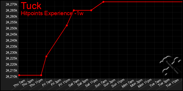 Last 7 Days Graph of Tuck