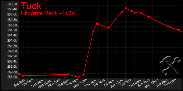 Last 31 Days Graph of Tuck