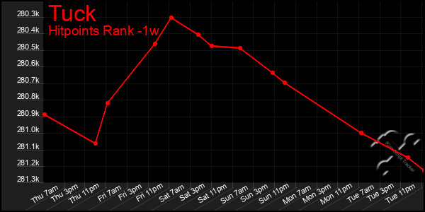 Last 7 Days Graph of Tuck