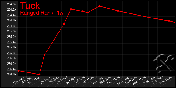 Last 7 Days Graph of Tuck
