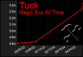 Total Graph of Tuck