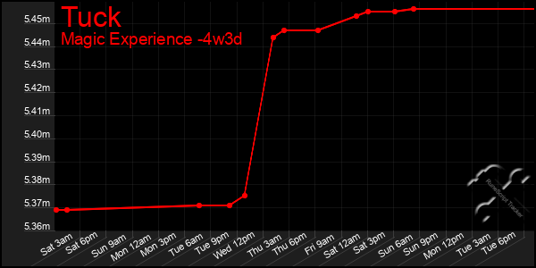 Last 31 Days Graph of Tuck