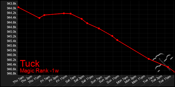 Last 7 Days Graph of Tuck