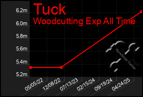 Total Graph of Tuck