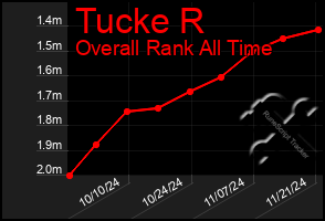 Total Graph of Tucke R