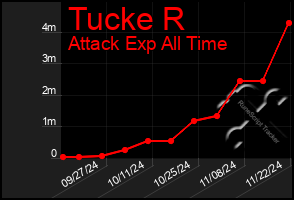 Total Graph of Tucke R