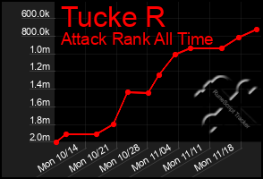 Total Graph of Tucke R