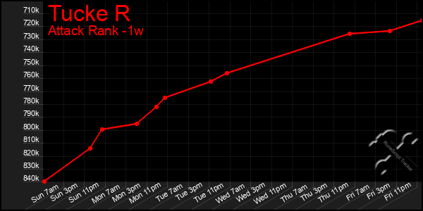 Last 7 Days Graph of Tucke R