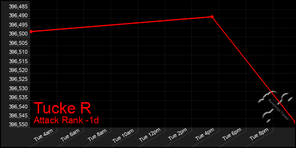 Last 24 Hours Graph of Tucke R