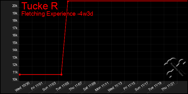 Last 31 Days Graph of Tucke R