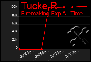 Total Graph of Tucke R