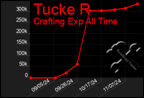 Total Graph of Tucke R