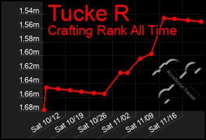 Total Graph of Tucke R