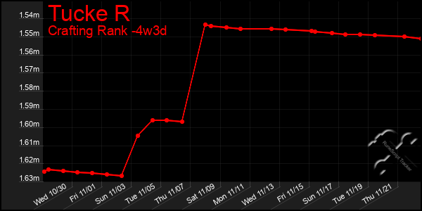 Last 31 Days Graph of Tucke R