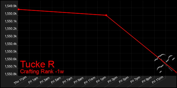 Last 7 Days Graph of Tucke R