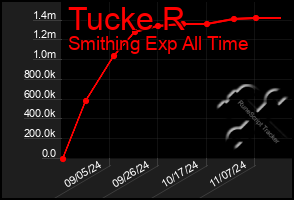 Total Graph of Tucke R