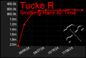 Total Graph of Tucke R