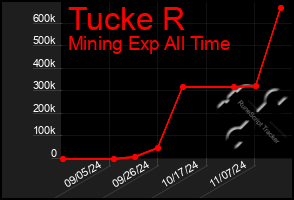 Total Graph of Tucke R