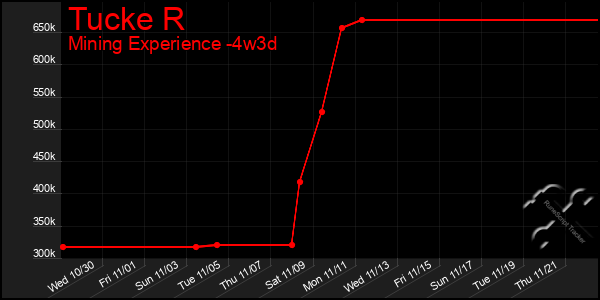 Last 31 Days Graph of Tucke R