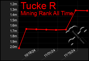 Total Graph of Tucke R