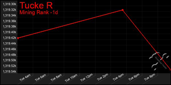 Last 24 Hours Graph of Tucke R