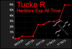 Total Graph of Tucke R