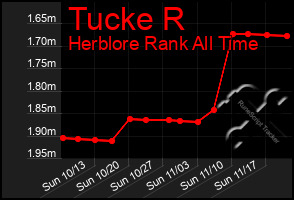 Total Graph of Tucke R