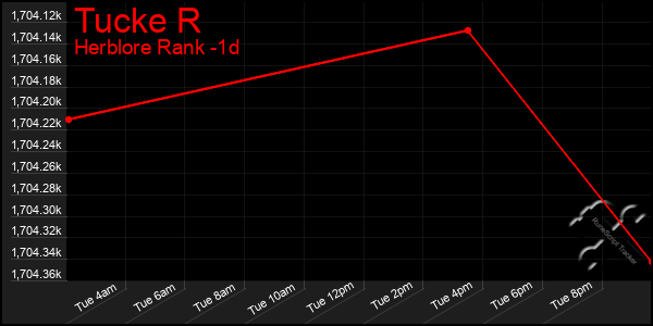 Last 24 Hours Graph of Tucke R