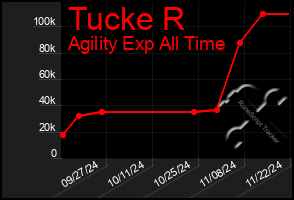 Total Graph of Tucke R