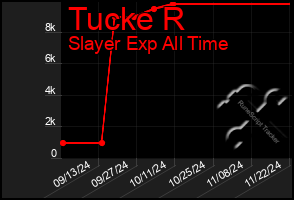 Total Graph of Tucke R