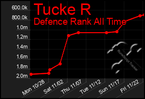 Total Graph of Tucke R