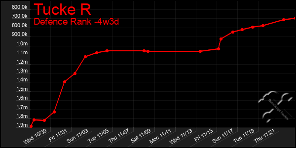 Last 31 Days Graph of Tucke R