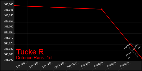 Last 24 Hours Graph of Tucke R