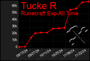 Total Graph of Tucke R