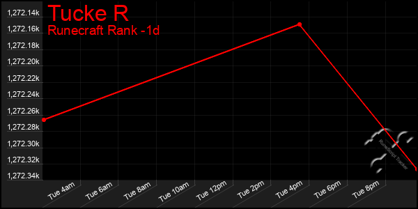 Last 24 Hours Graph of Tucke R