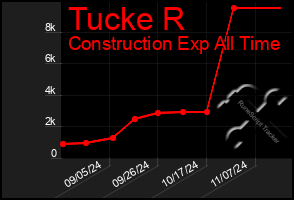 Total Graph of Tucke R