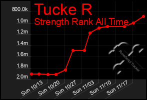 Total Graph of Tucke R