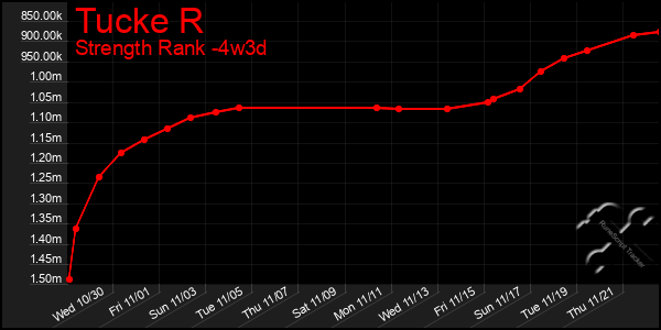 Last 31 Days Graph of Tucke R