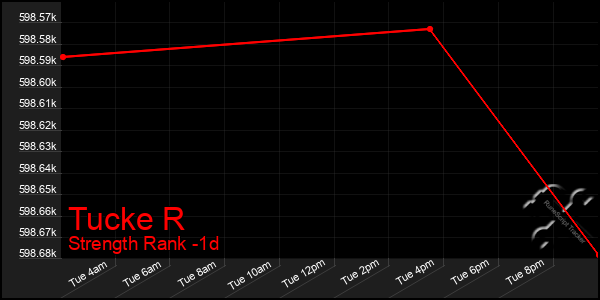 Last 24 Hours Graph of Tucke R