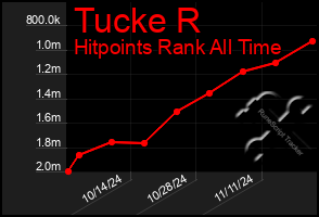 Total Graph of Tucke R