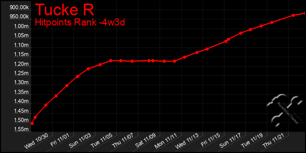 Last 31 Days Graph of Tucke R